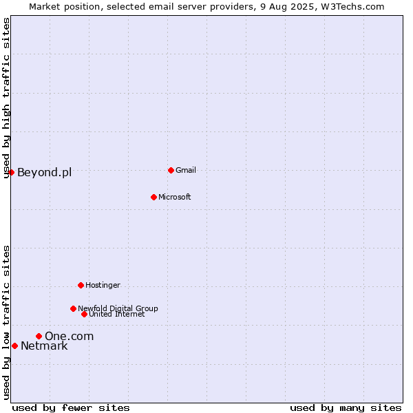 Market position of One.com vs. Netmark vs. Beyond.pl