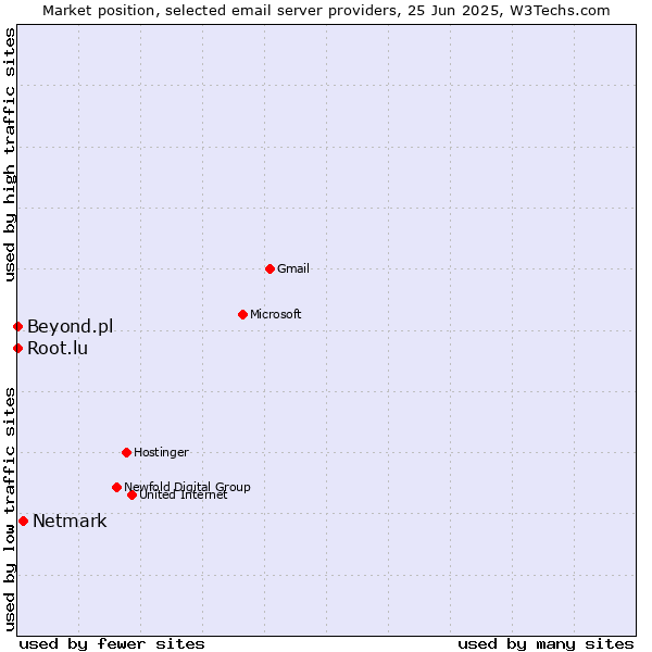 Market position of Netmark vs. Root.lu vs. Beyond.pl