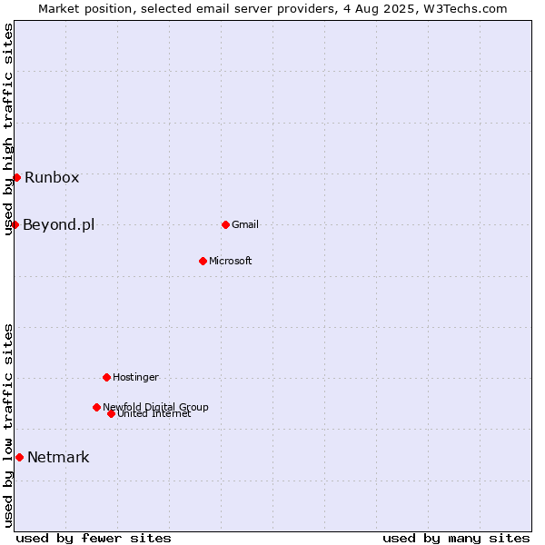 Market position of Netmark vs. Runbox vs. Beyond.pl