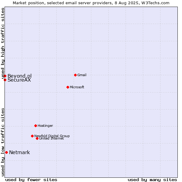 Market position of Netmark vs. SecureAX vs. Beyond.pl