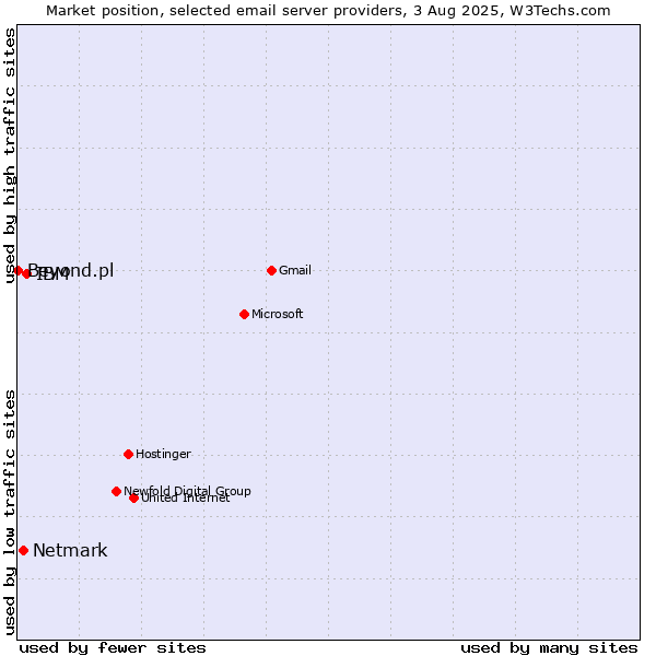 Market position of IBM vs. Netmark vs. Beyond.pl