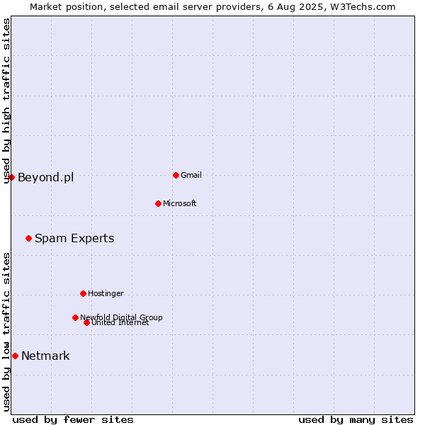 Market position of Spam Experts vs. Netmark vs. Beyond.pl