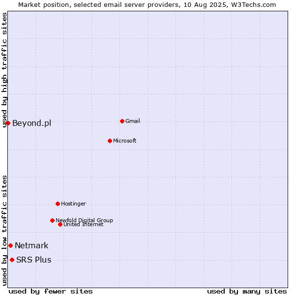 Market position of SRS Plus vs. Netmark vs. Beyond.pl