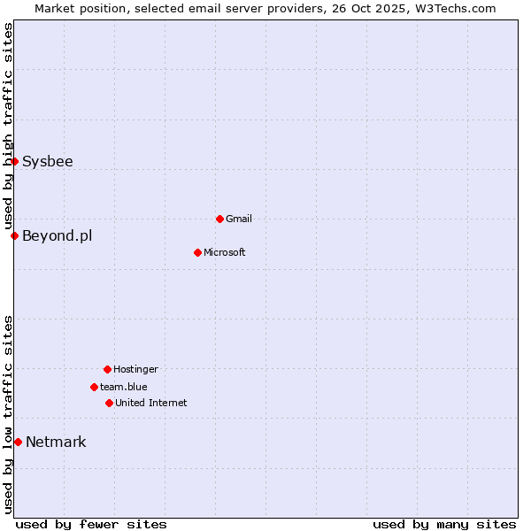 Market position of Netmark vs. Sysbee vs. Beyond.pl