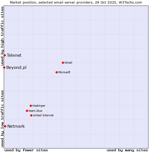 Market position of Netmark vs. Telenet vs. Beyond.pl