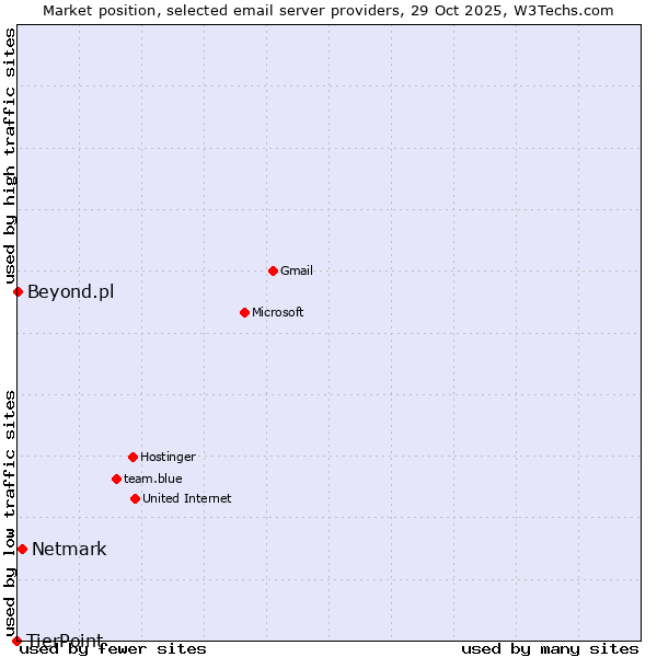 Market position of Netmark vs. Beyond.pl vs. TierPoint