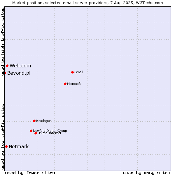 Market position of Web.com vs. Netmark vs. Beyond.pl