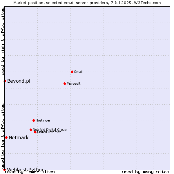 Market position of Netmark vs. Beyond.pl vs. Webhost Python