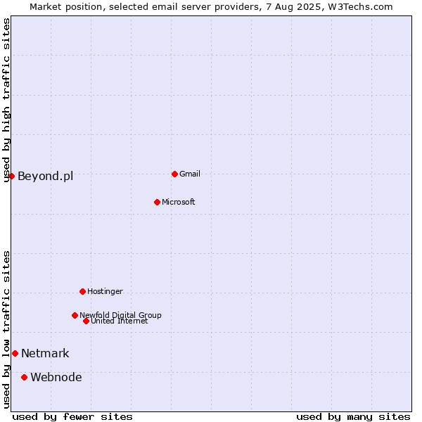Market position of Webnode vs. Netmark vs. Beyond.pl