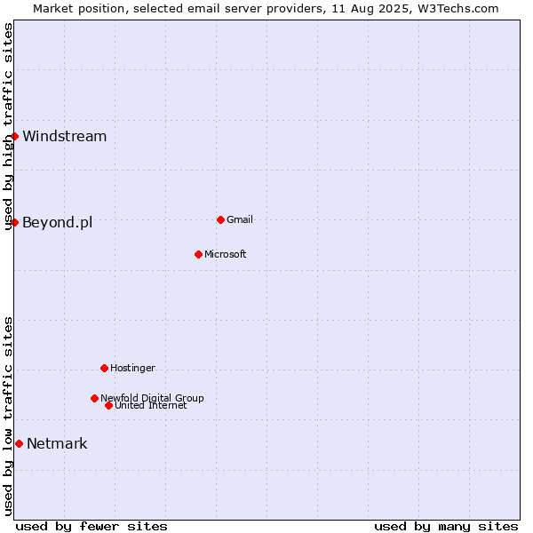 Market position of Netmark vs. Beyond.pl vs. Windstream