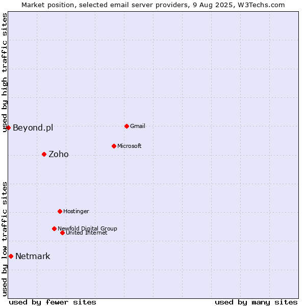 Market position of Zoho vs. Netmark vs. Beyond.pl
