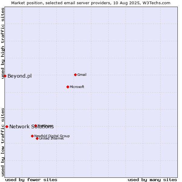 Market position of Network Solutions vs. Beyond.pl