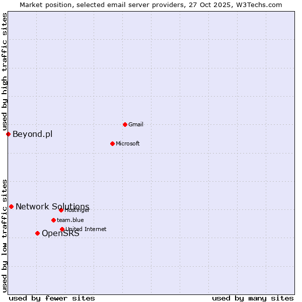 Market position of OpenSRS vs. Network Solutions vs. Beyond.pl