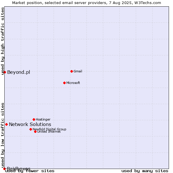 Market position of Network Solutions vs. Beyond.pl vs. Raidboxes