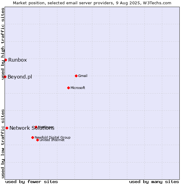 Market position of Network Solutions vs. Runbox vs. Beyond.pl
