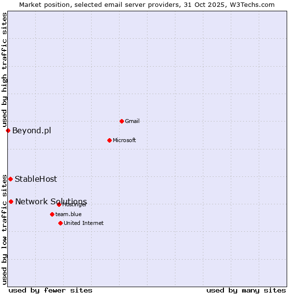 Market position of Network Solutions vs. StableHost vs. Beyond.pl