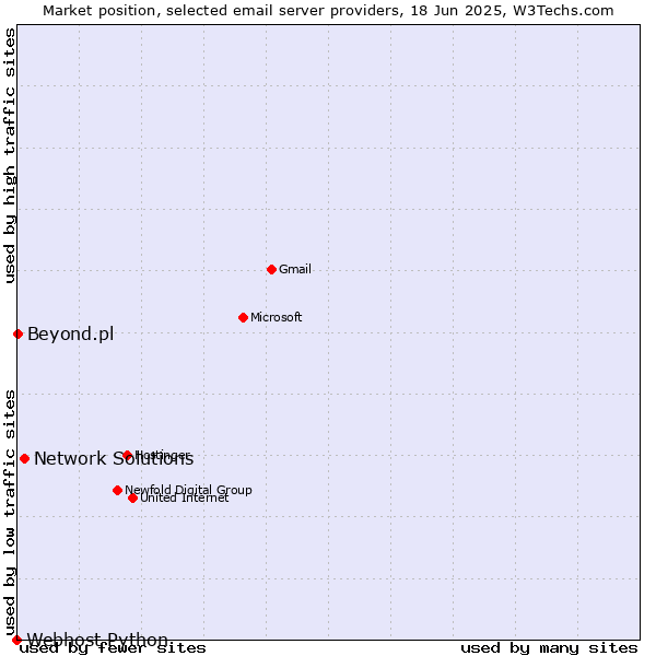 Market position of Network Solutions vs. Beyond.pl vs. Webhost Python