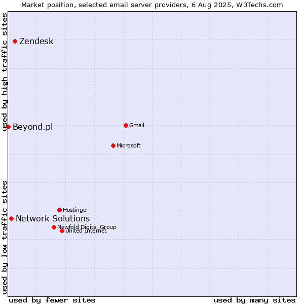 Market position of Zendesk vs. Network Solutions vs. Beyond.pl