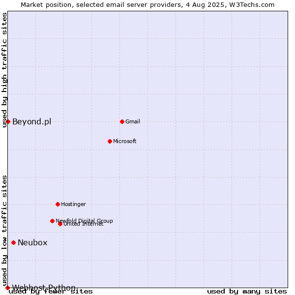 Market position of Neubox vs. Beyond.pl vs. Webhost Python
