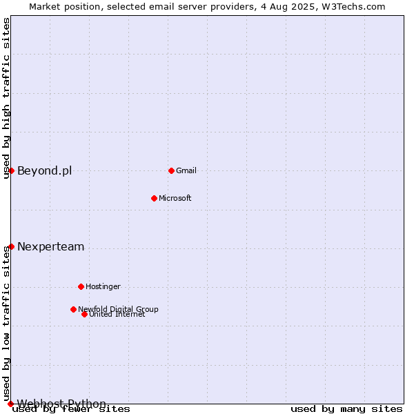 Market position of Beyond.pl vs. Nexperteam vs. Webhost Python