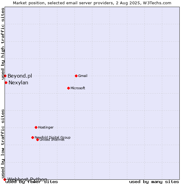 Market position of Nexylan vs. Beyond.pl vs. Webhost Python