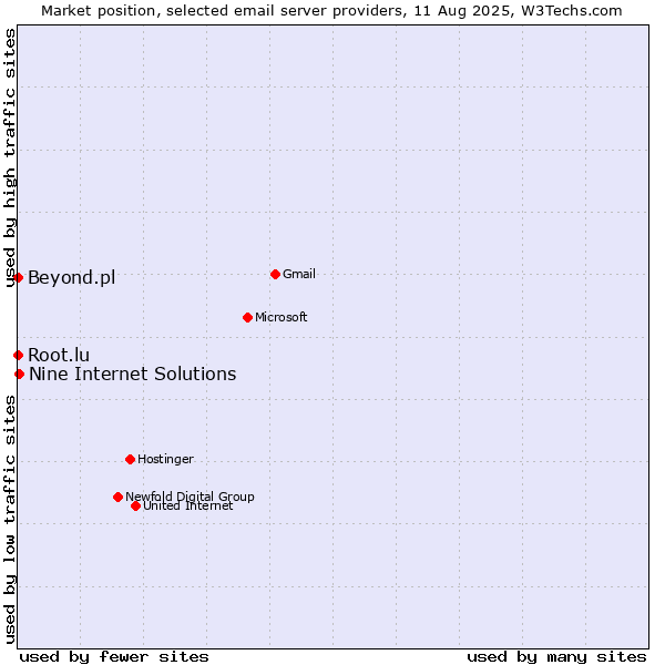 Market position of Nine Internet Solutions vs. Root.lu vs. Beyond.pl