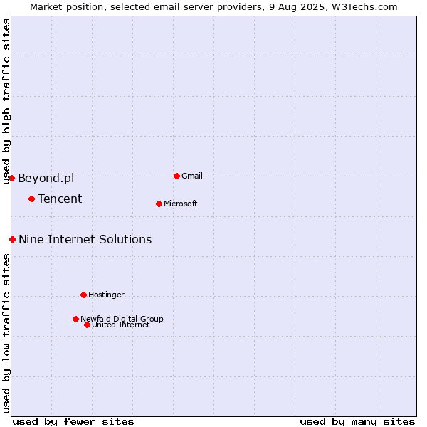 Market position of Tencent vs. Nine Internet Solutions vs. Beyond.pl