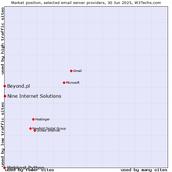 Market position of Nine Internet Solutions vs. Beyond.pl vs. Webhost Python