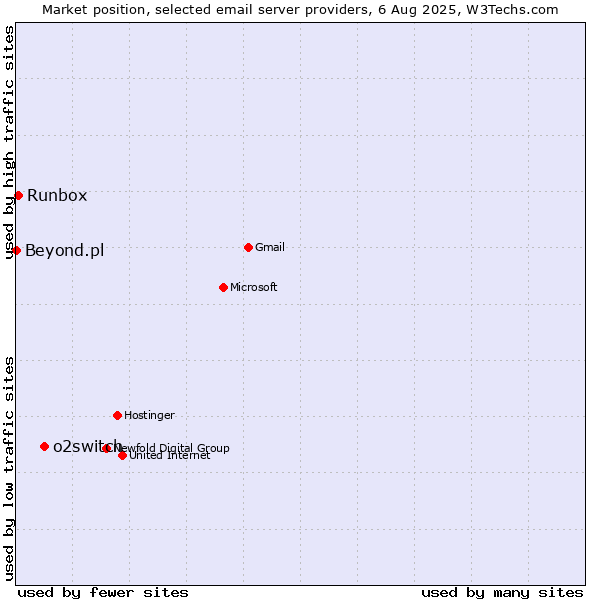 Market position of o2switch vs. Runbox vs. Beyond.pl