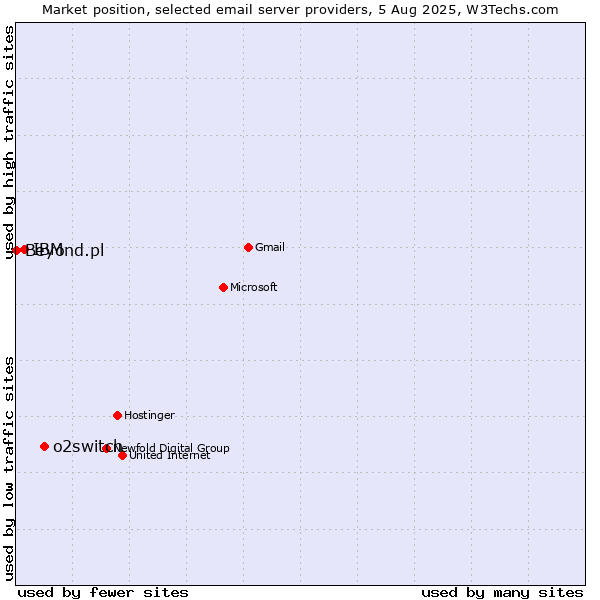 Market position of o2switch vs. IBM vs. Beyond.pl