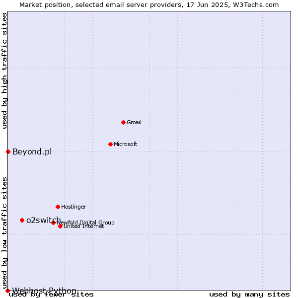 Market position of o2switch vs. Beyond.pl vs. Webhost Python