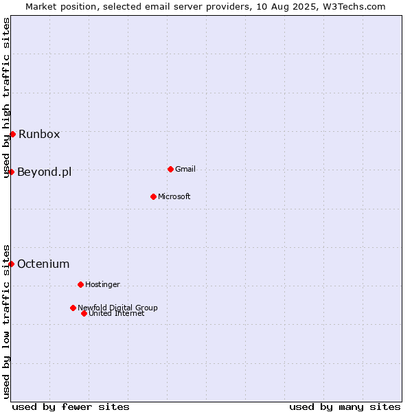 Market position of Runbox vs. Beyond.pl vs. Octenium