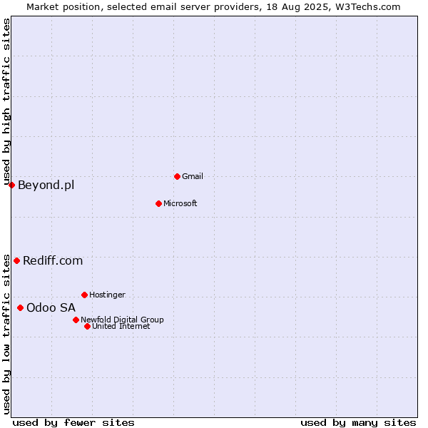 Market position of Odoo SA vs. Rediff.com vs. Beyond.pl