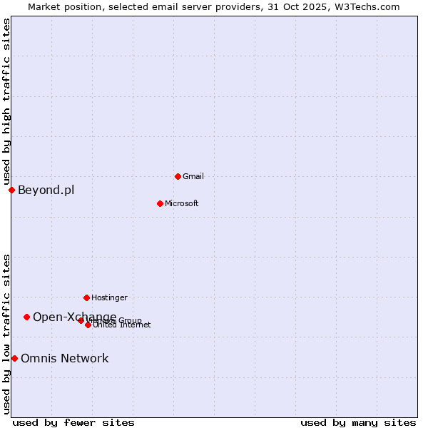 Market position of Open-Xchange vs. Omnis Network vs. Beyond.pl
