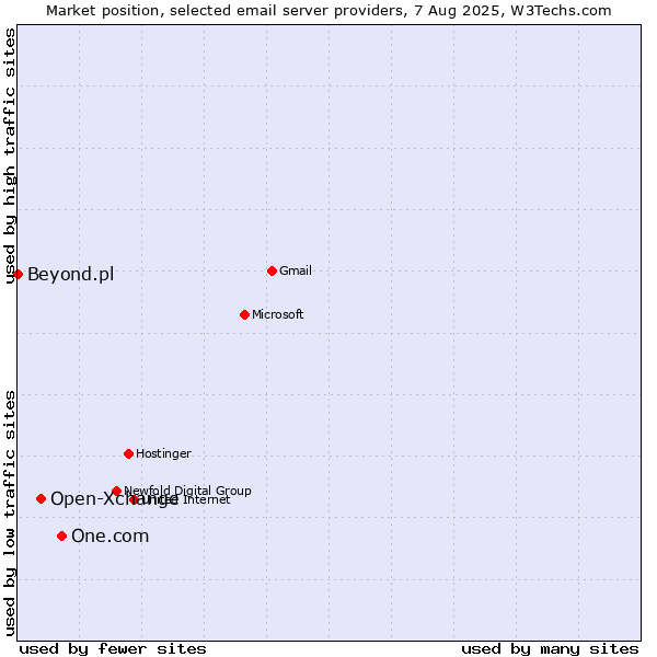 Market position of One.com vs. Open-Xchange vs. Beyond.pl