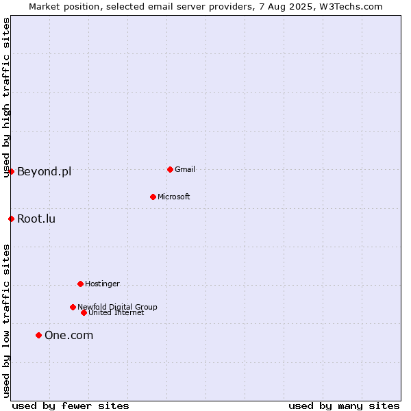Market position of One.com vs. Root.lu vs. Beyond.pl
