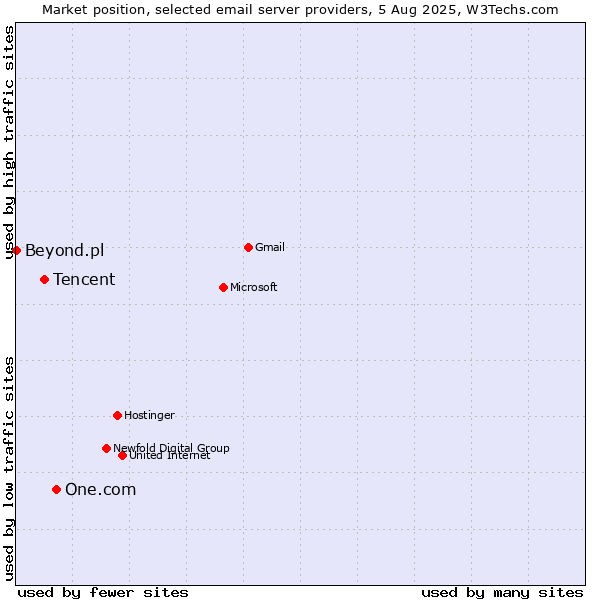 Market position of One.com vs. Tencent vs. Beyond.pl