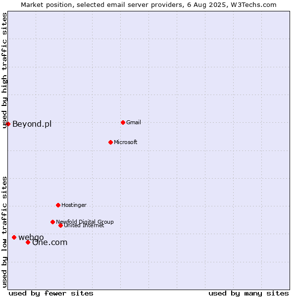 Market position of One.com vs. webgo vs. Beyond.pl