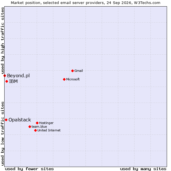 Market position of IBM vs. Opalstack vs. Beyond.pl