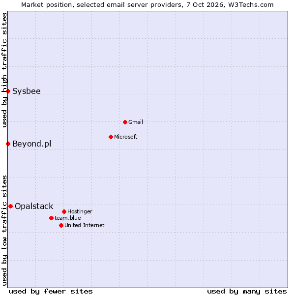 Market position of Opalstack vs. Sysbee vs. Beyond.pl