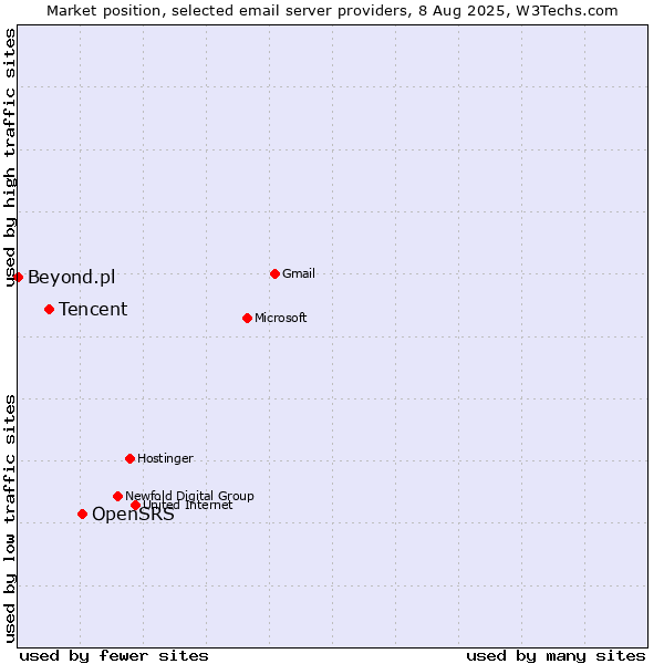 Market position of OpenSRS vs. Tencent vs. Beyond.pl