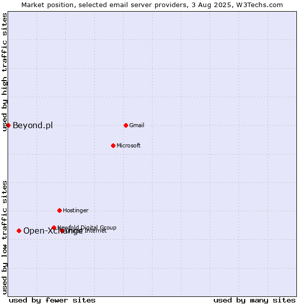 Market position of Open-Xchange vs. Beyond.pl