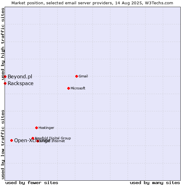 Market position of Open-Xchange vs. Rackspace vs. Beyond.pl