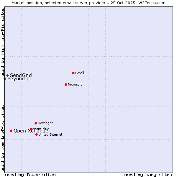 Market position of Open-Xchange vs. SendGrid vs. Beyond.pl