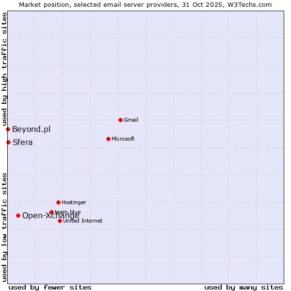 Market position of Open-Xchange vs. Sfera vs. Beyond.pl