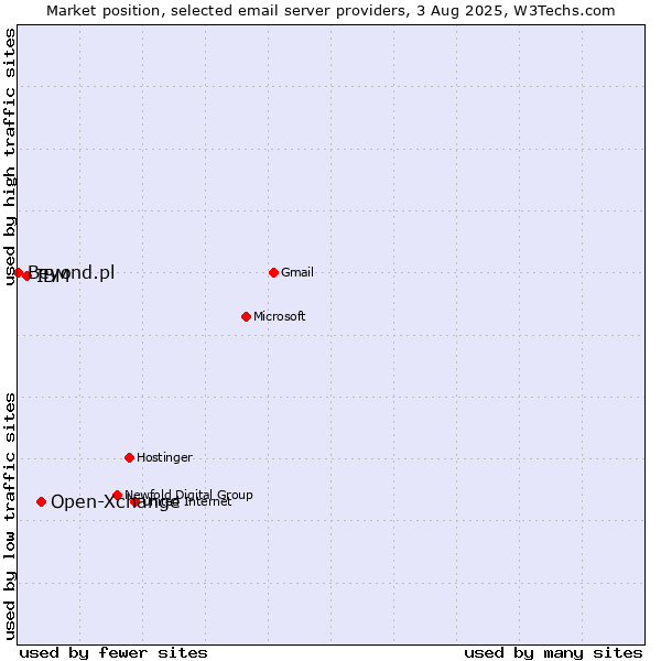 Market position of Open-Xchange vs. IBM vs. Beyond.pl