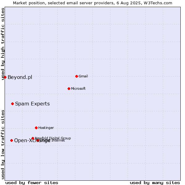 Market position of Spam Experts vs. Open-Xchange vs. Beyond.pl