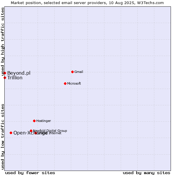 Market position of Open-Xchange vs. Beyond.pl vs. Trillion