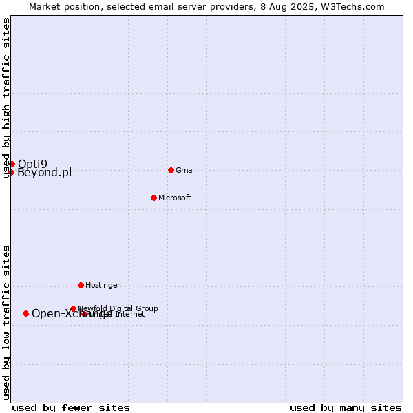 Market position of Open-Xchange vs. Opti9 vs. Beyond.pl