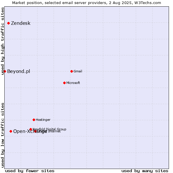 Market position of Open-Xchange vs. Zendesk vs. Beyond.pl
